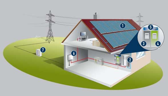 Wie funktioniert Solarstrom?