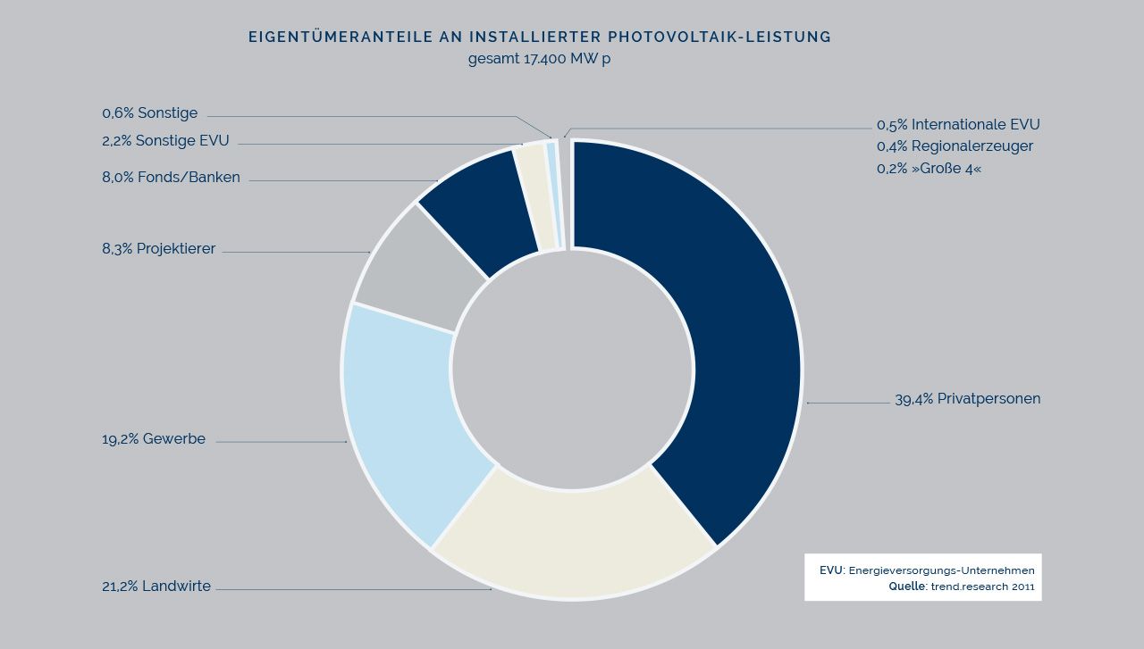 Eigentümeranteile an installierter Photovoltaik-Leistung